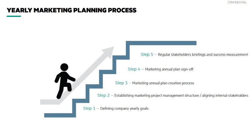 digital graphic about the yearly marketing planning process