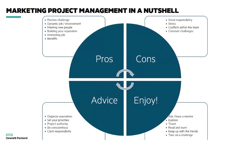 Digital presentation slide entitled Marketing project management in a nutshell