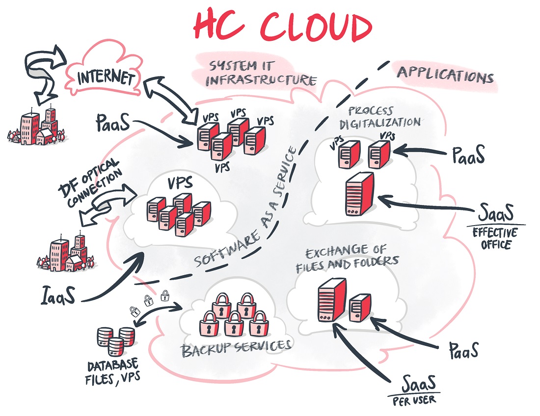 an illustration of a cloud network